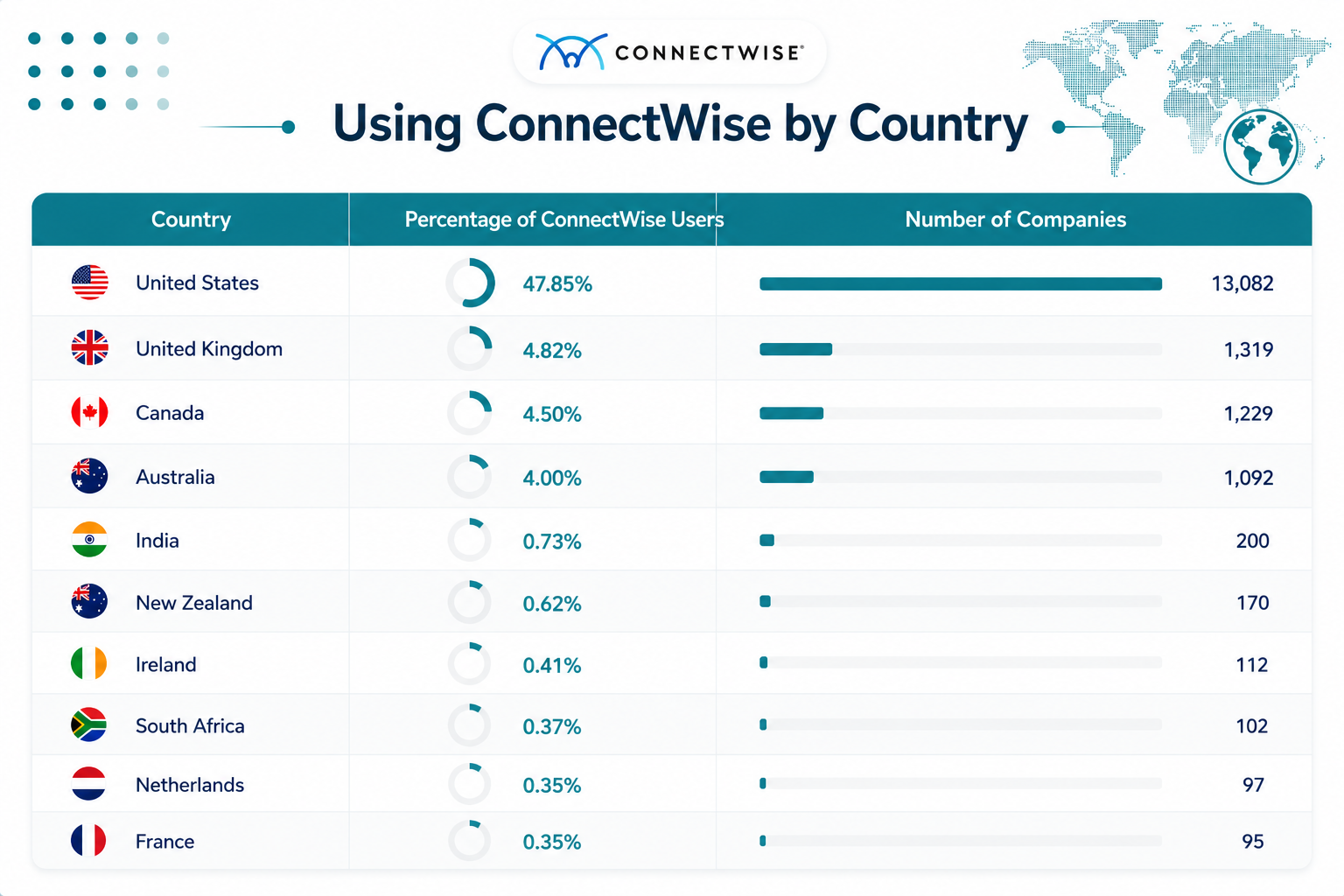 ConnectWise Users by Country