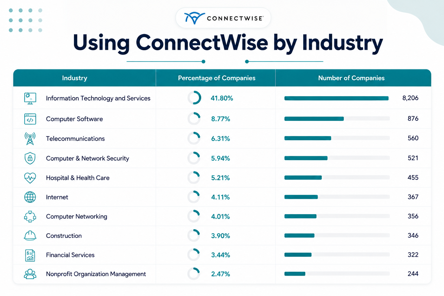 ConnectWise Users by Industry