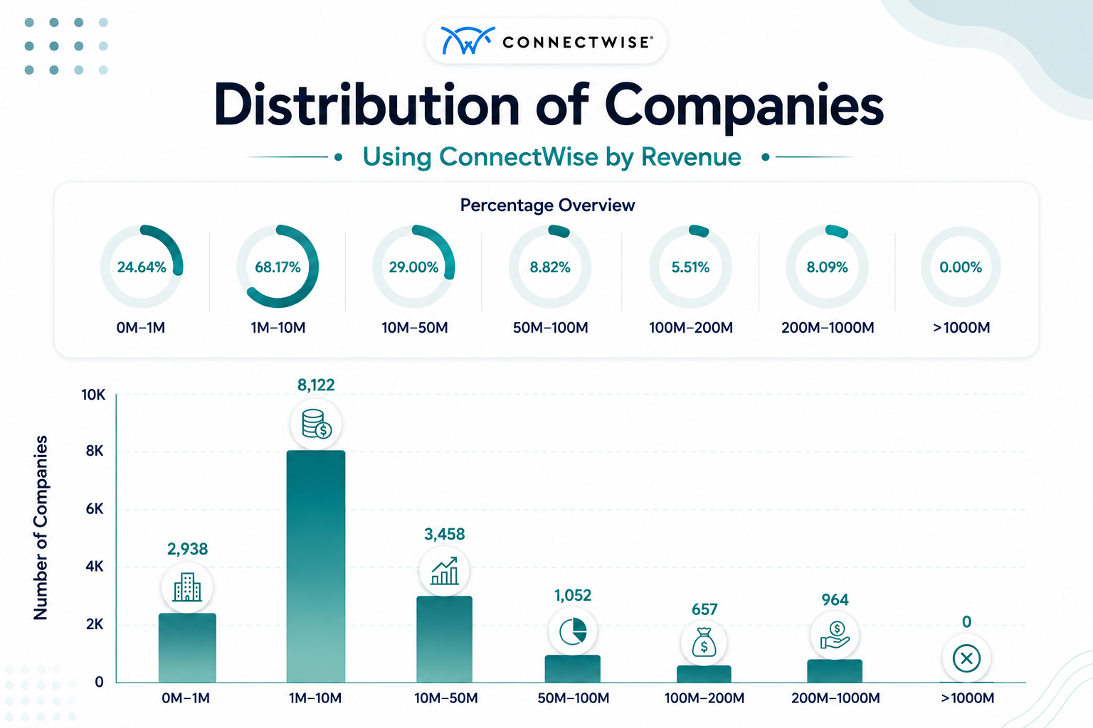 ConnectWise Users by Revenue Size