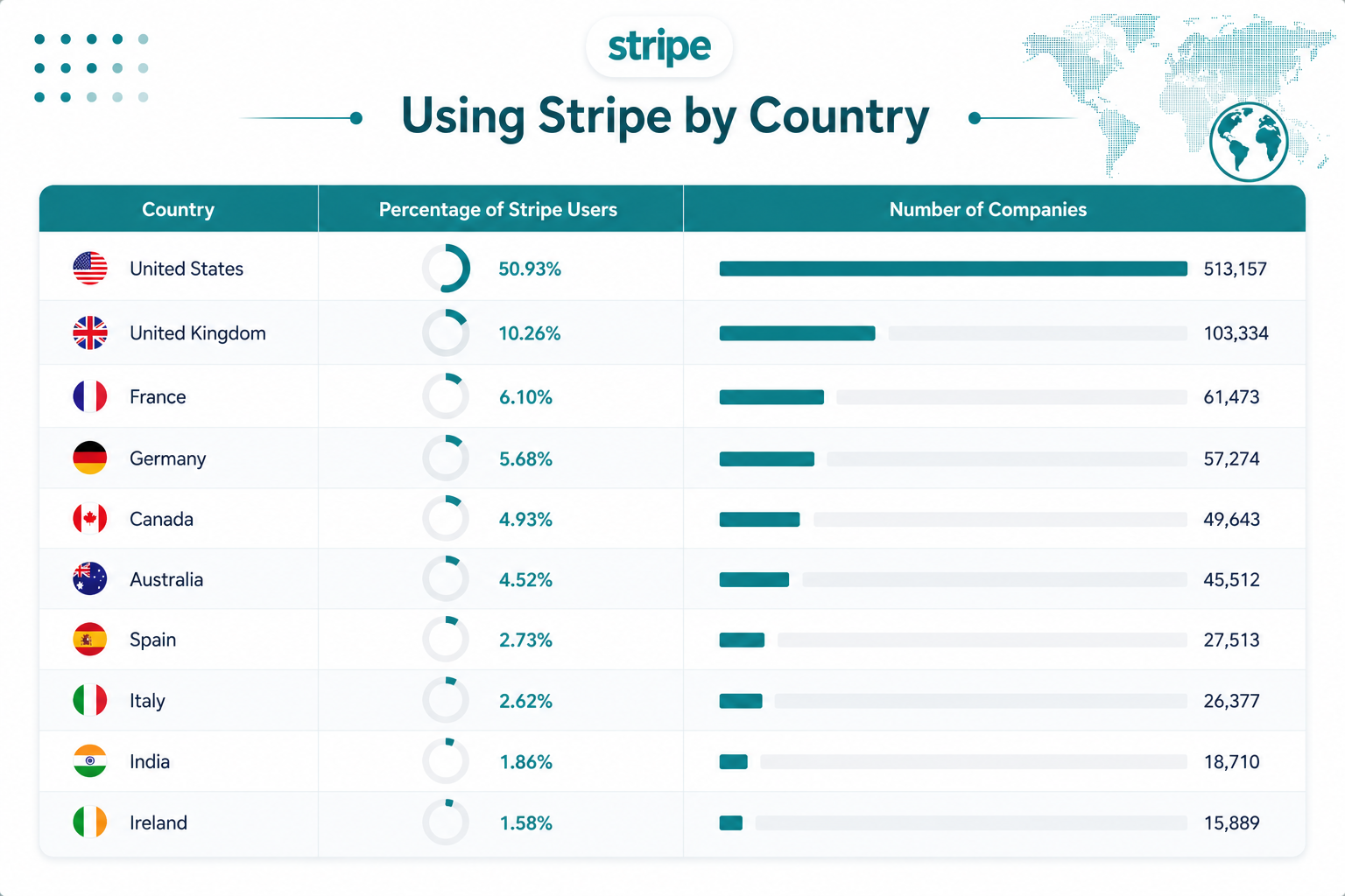 Stripe usage by country showing the percentage and number of companies across the United States, United Kingdom, France, Germany, Canada, Australia, Spain, Italy, India, and Ireland.