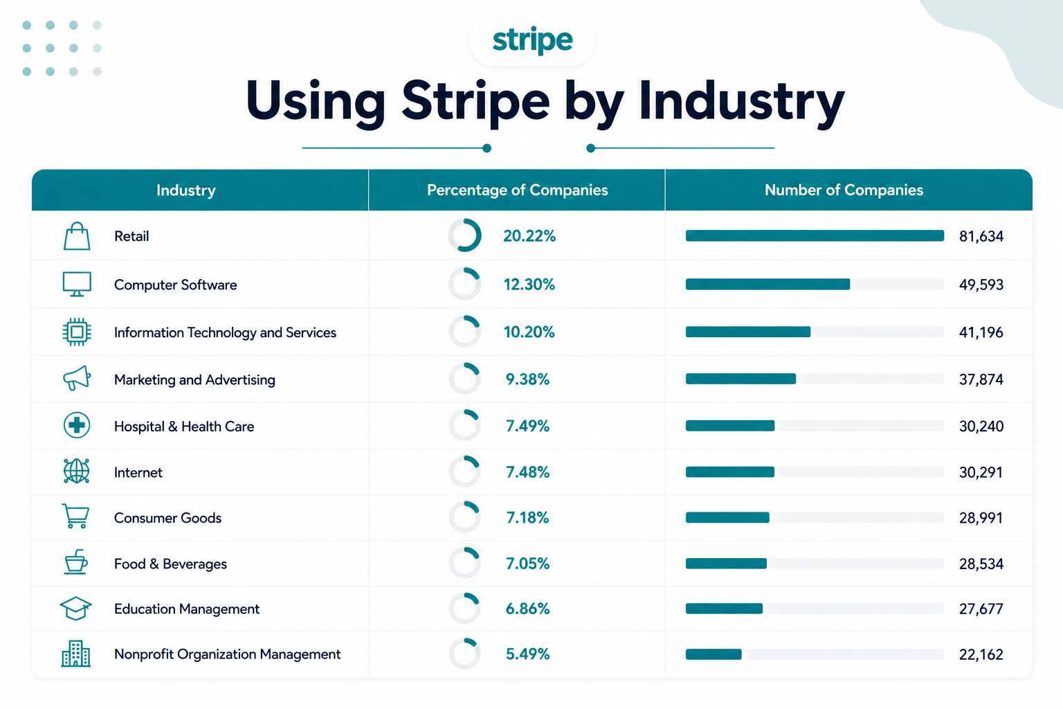 Stripe usage by industry showing the percentage and number of companies across retail, computer software, information technology, marketing, healthcare, internet, consumer goods, food and beverages, education, and nonprofit organizations.