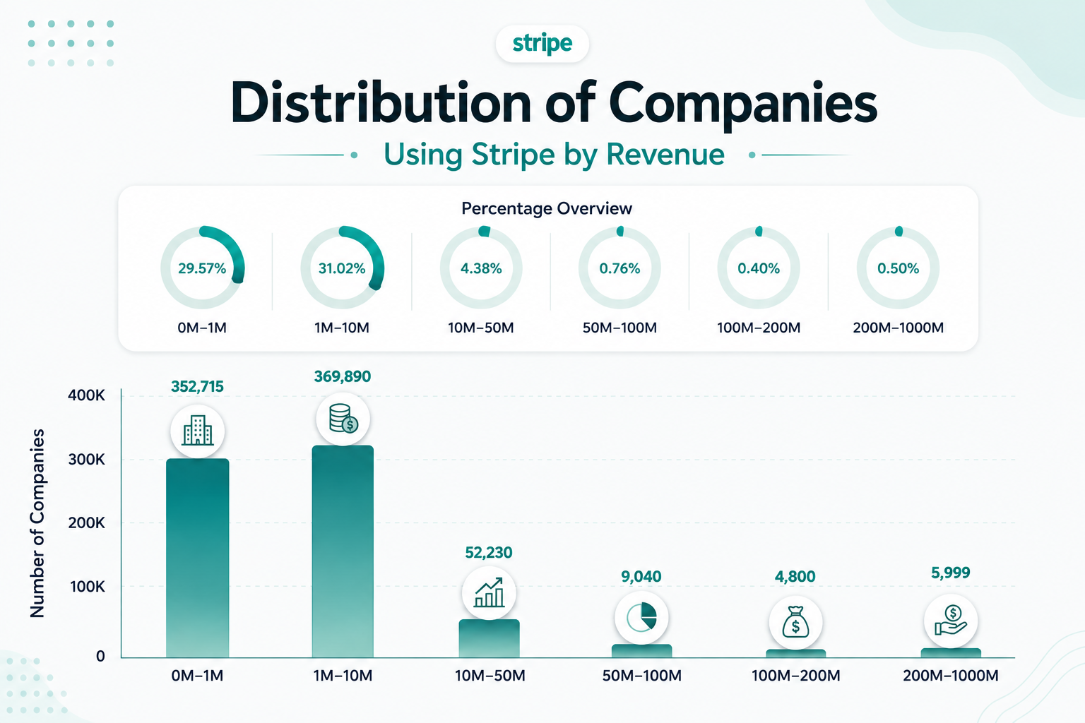 Stripe usage by company revenue showing the distribution of companies across different annual revenue ranges.